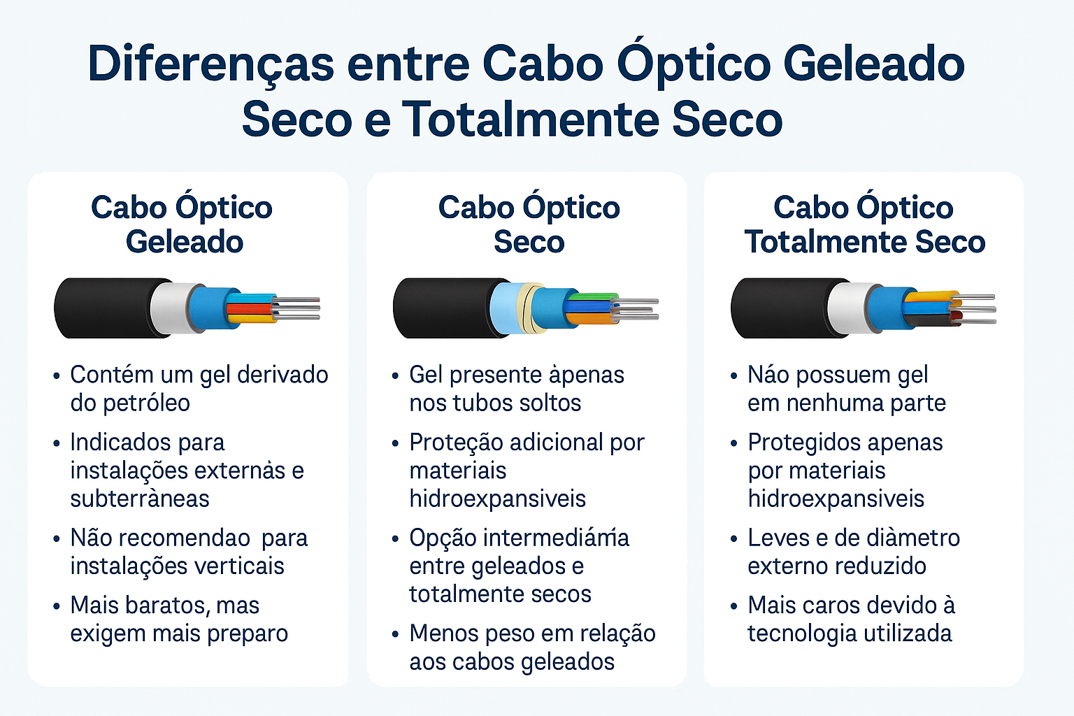 Diferenças entre Cabo Óptico Geleado, Seco e Totalmente Seco